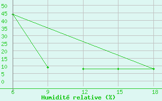 Courbe de l'humidit relative pour Tataouine