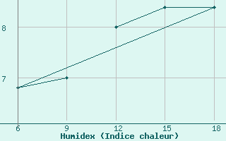 Courbe de l'humidex pour Latronico