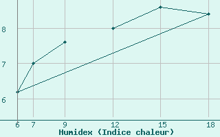 Courbe de l'humidex pour Passo Dei Giovi