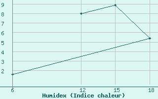 Courbe de l'humidex pour Lazaropole