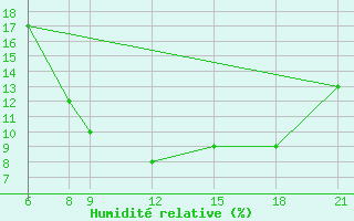 Courbe de l'humidit relative pour Bilma