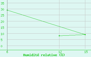 Courbe de l'humidit relative pour Ghadames