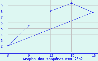 Courbe de tempratures pour Hassir