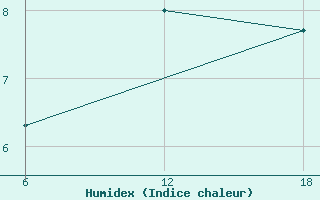 Courbe de l'humidex pour Diepenbeek (Be)