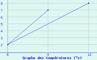 Courbe de tempratures pour Ana