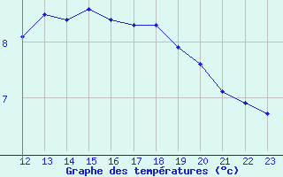 Courbe de tempratures pour Renwez (08)