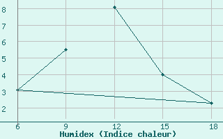 Courbe de l'humidex pour Bitlis