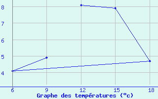 Courbe de tempratures pour Miliana