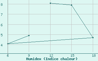 Courbe de l'humidex pour Miliana