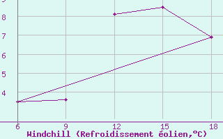 Courbe du refroidissement olien pour Sidi Bel Abbes