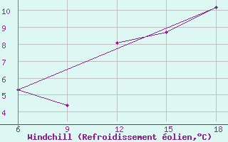 Courbe du refroidissement olien pour Khenchella