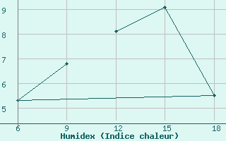 Courbe de l'humidex pour Ohrid-Aerodrome