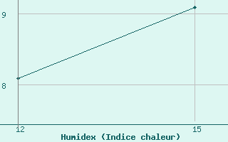 Courbe de l'humidex pour Lazaropole