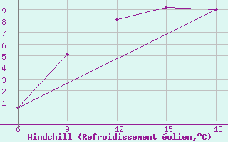 Courbe du refroidissement olien pour Passo Dei Giovi