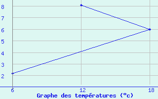 Courbe de tempratures pour Khenchella