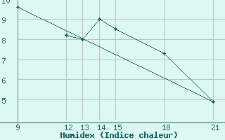 Courbe de l'humidex pour Skjaldthingsstadir