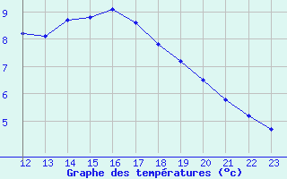 Courbe de tempratures pour Le Perreux-sur-Marne (94)