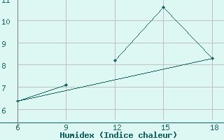 Courbe de l'humidex pour Djelfa