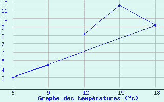 Courbe de tempratures pour Midelt