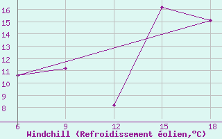 Courbe du refroidissement olien pour Skikda