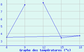 Courbe de tempratures pour ??rnak