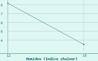 Courbe de l'humidex pour Florina