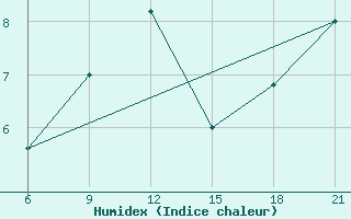 Courbe de l'humidex pour Vinica-Pgc