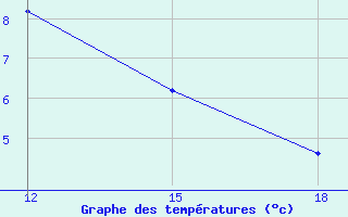 Courbe de tempratures pour Duhook