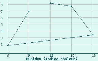 Courbe de l'humidex pour Dokshitsy