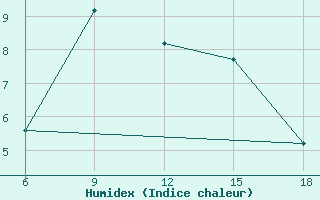 Courbe de l'humidex pour Medea