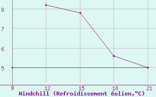 Courbe du refroidissement olien pour Grimsstadir
