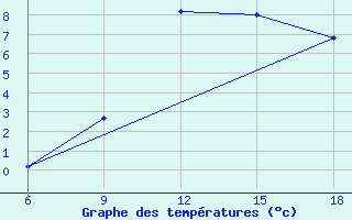 Courbe de tempratures pour Naama