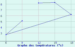 Courbe de tempratures pour Ksar Chellala