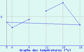 Courbe de tempratures pour Sonnblick