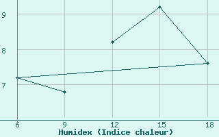 Courbe de l'humidex pour Termoli