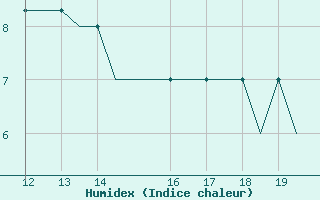 Courbe de l'humidex pour Alderney / Channel Island