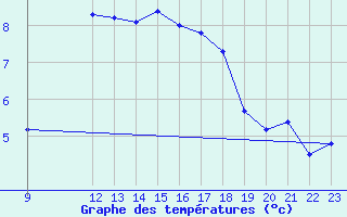 Courbe de tempratures pour Abla