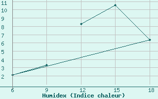 Courbe de l'humidex pour Miliana