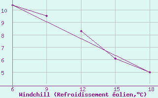 Courbe du refroidissement olien pour Termoli