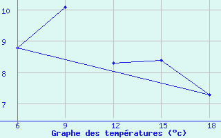 Courbe de tempratures pour Ksar Chellala