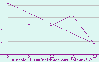 Courbe du refroidissement olien pour Sidi Bel Abbes