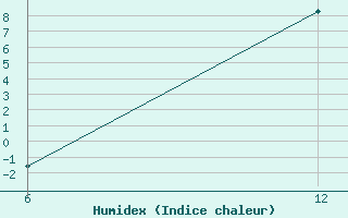 Courbe de l'humidex pour Reutte / Tirol