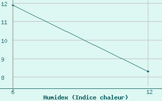 Courbe de l'humidex pour Vogel