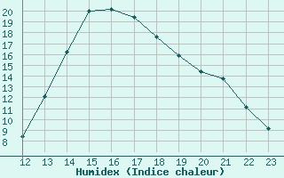 Courbe de l'humidex pour Paray-le-Monial - St-Yan (71)