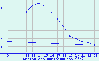 Courbe de tempratures pour Calatayud