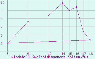 Courbe du refroidissement olien pour Monte Argentario