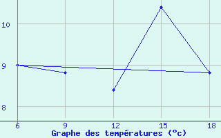 Courbe de tempratures pour Bonifati