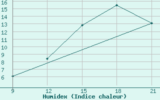 Courbe de l'humidex pour Uruguaiana Aeroporto