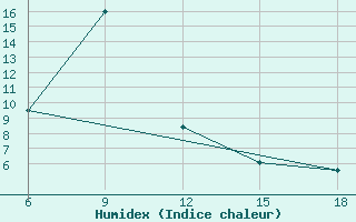 Courbe de l'humidex pour Bolu