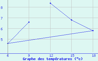 Courbe de tempratures pour Campobasso